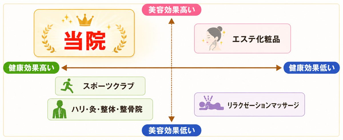 健康効果と美容効果の2軸で見た当院の立ち位置(当院は健康効果・美容効果ともに高い位置)